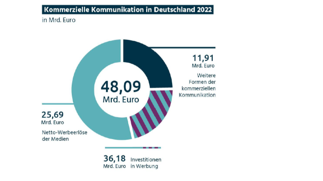 Werbemarkt 2022 im Plus: Werbewirtschaft in Deutschland erzielte 2022 insgesamt ein Marktvolumen von rund 48,1 Mrd. Euro - Quelle: Zentralverband der deutschen Werbewirtschaft (ZAW)